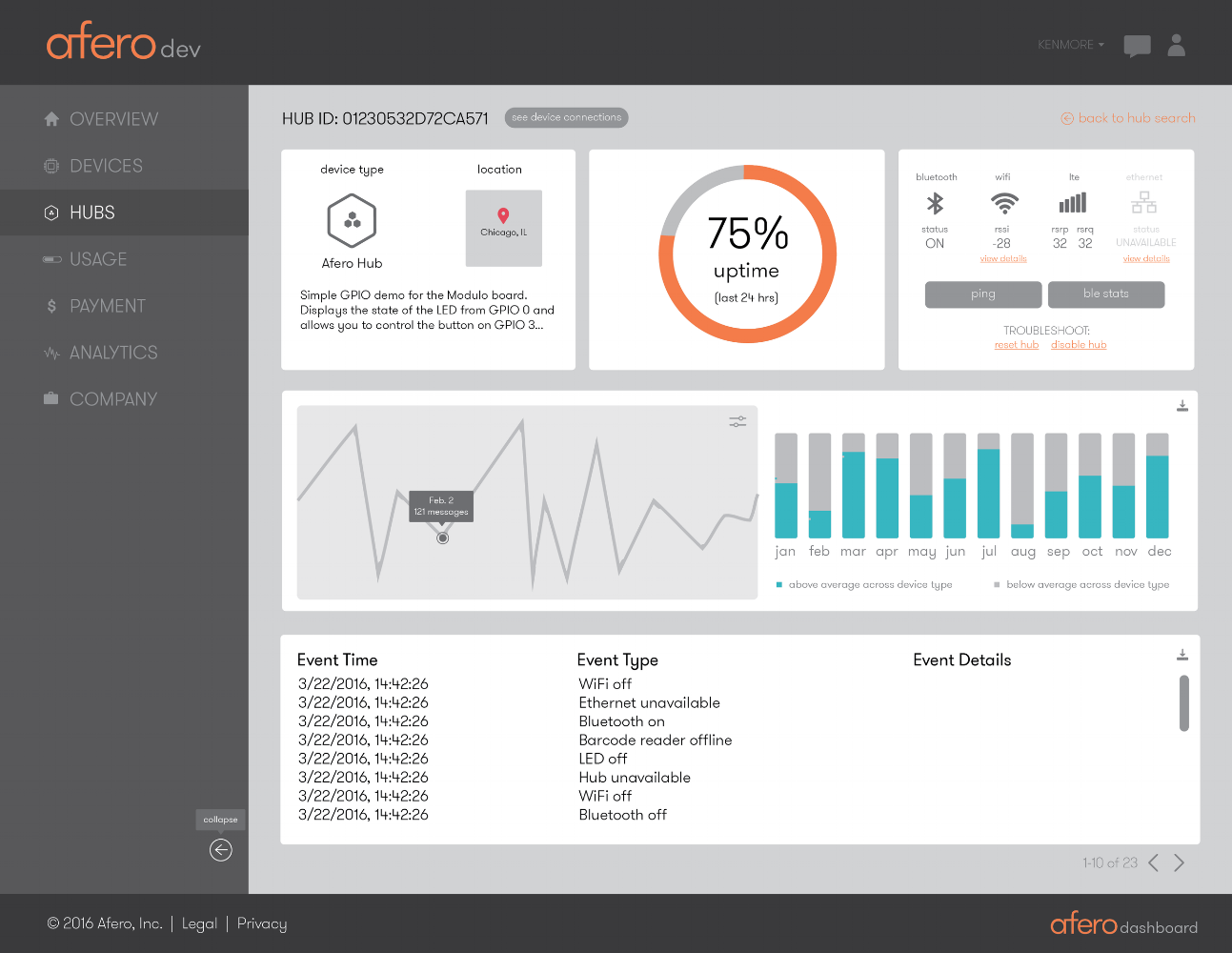 Afero Product Dashboard