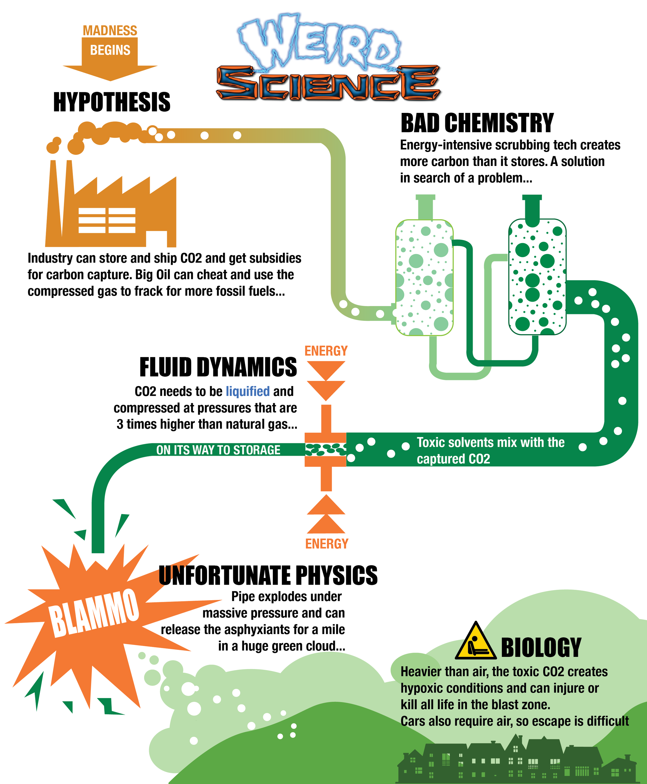Carbon Capture and it's Crazy Science