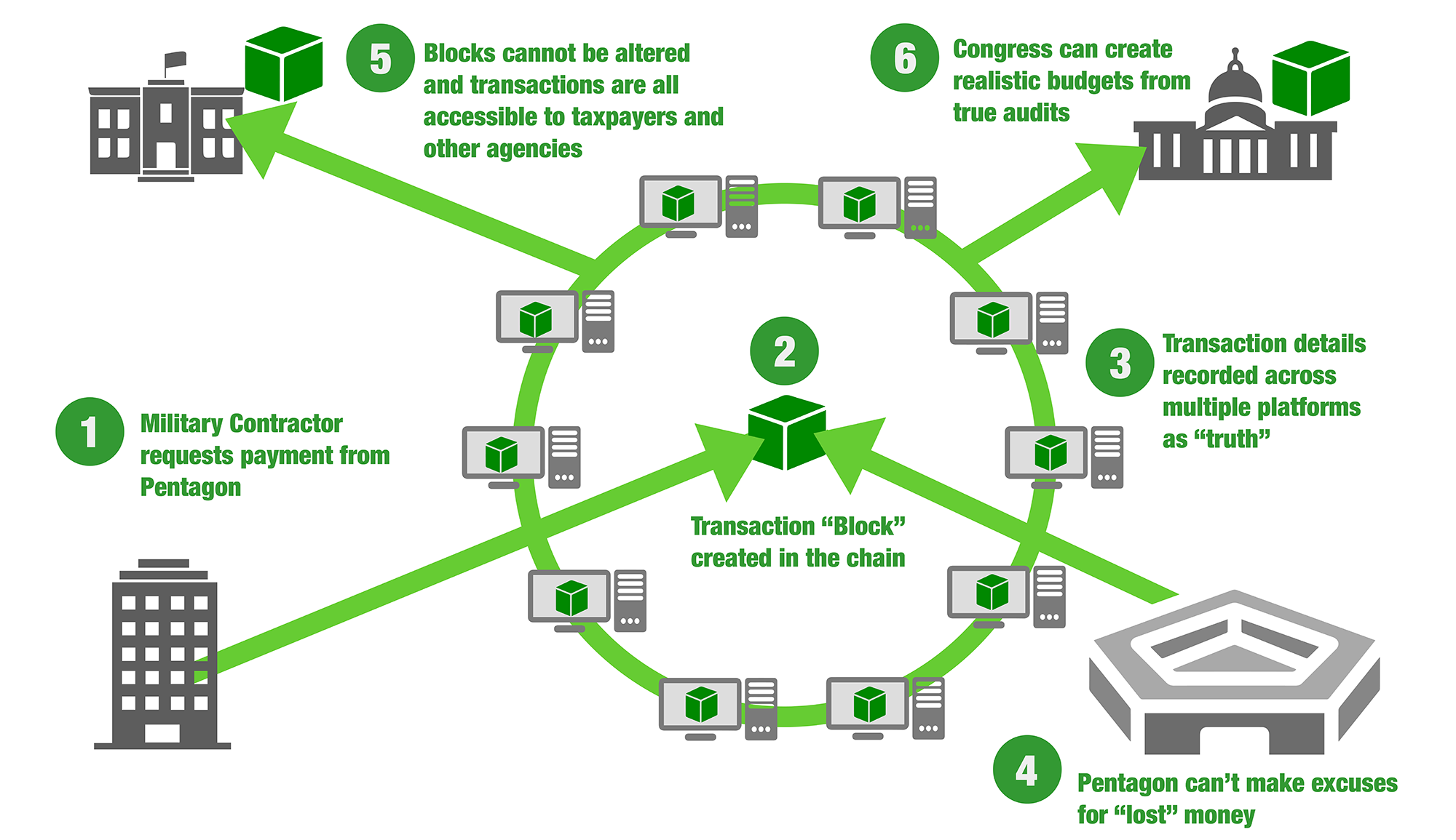 Using Bitcoin to Control Government Budgets
