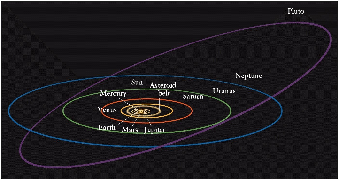 Solar system orbits the milky way Solar system orbits the milky way