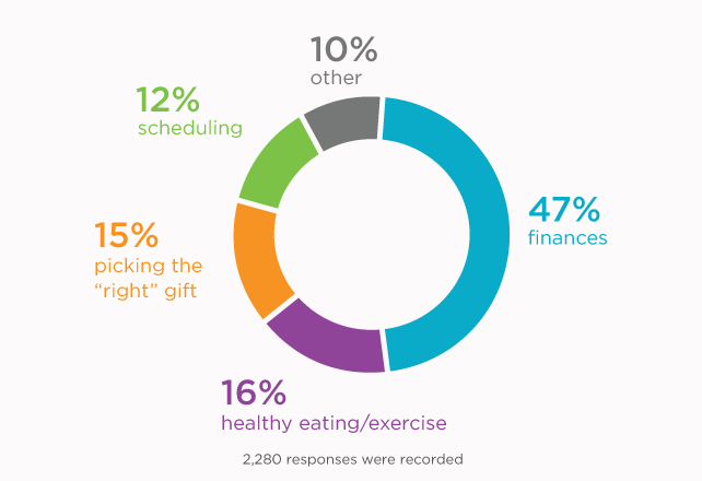 Holiday Stress Poll