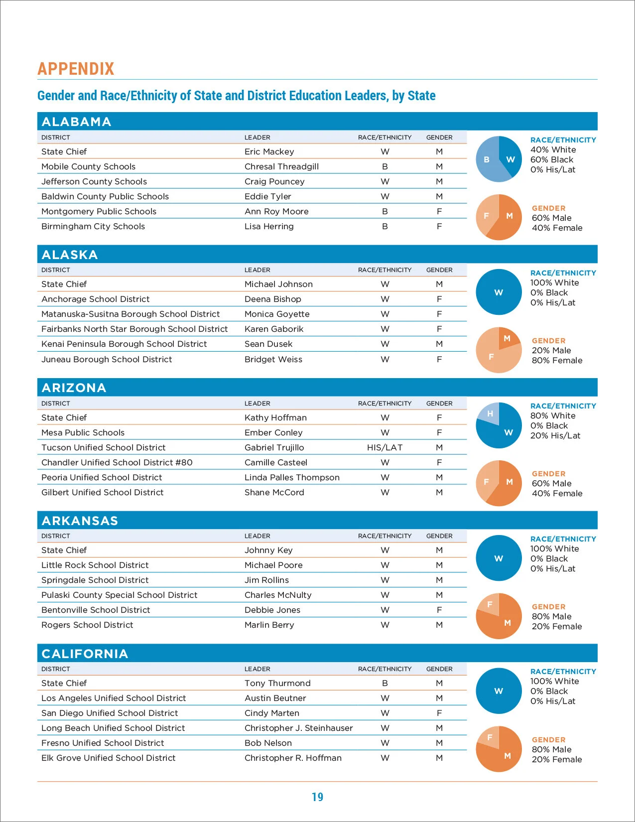 Report Design