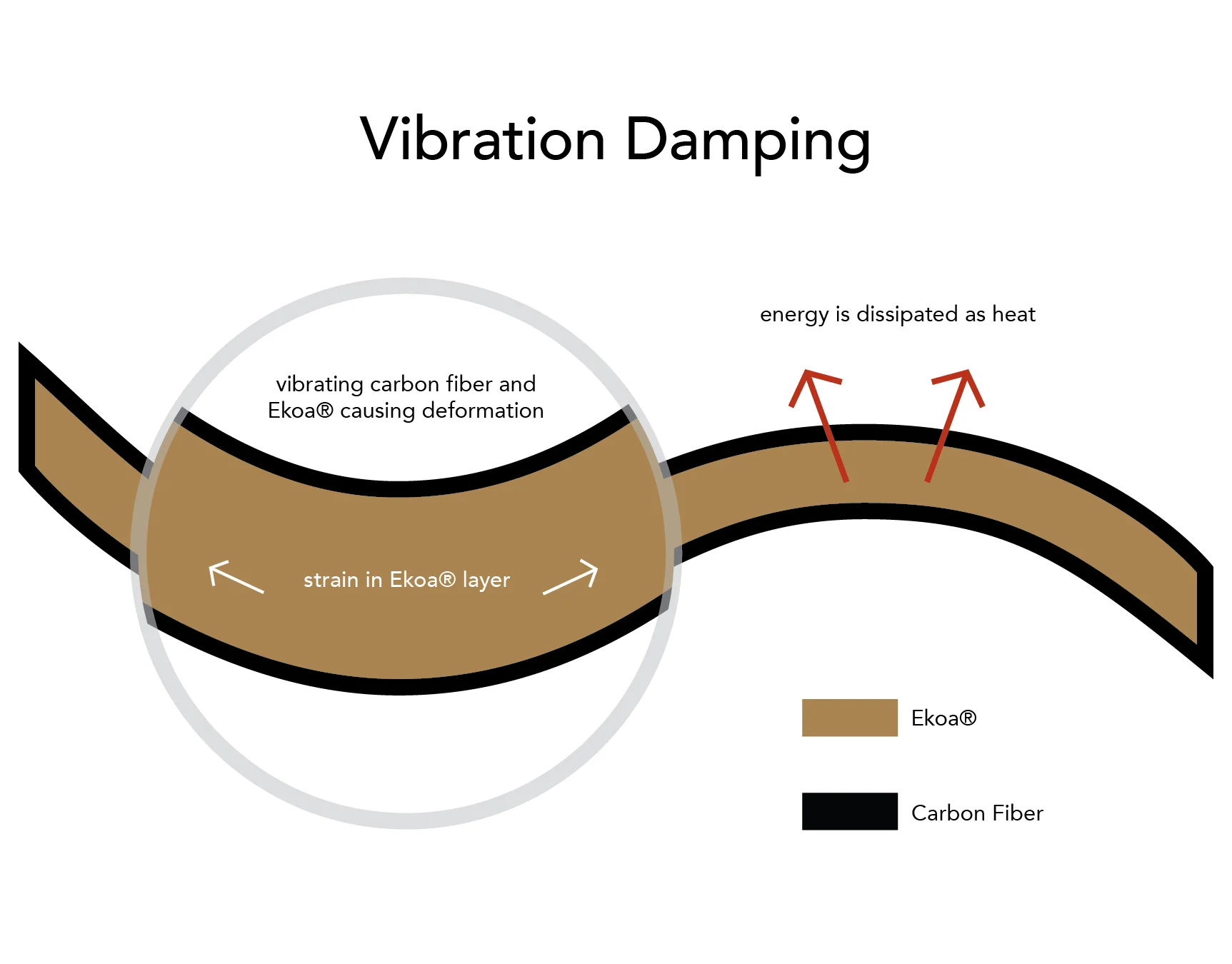 ekoa damping vibration lingrove