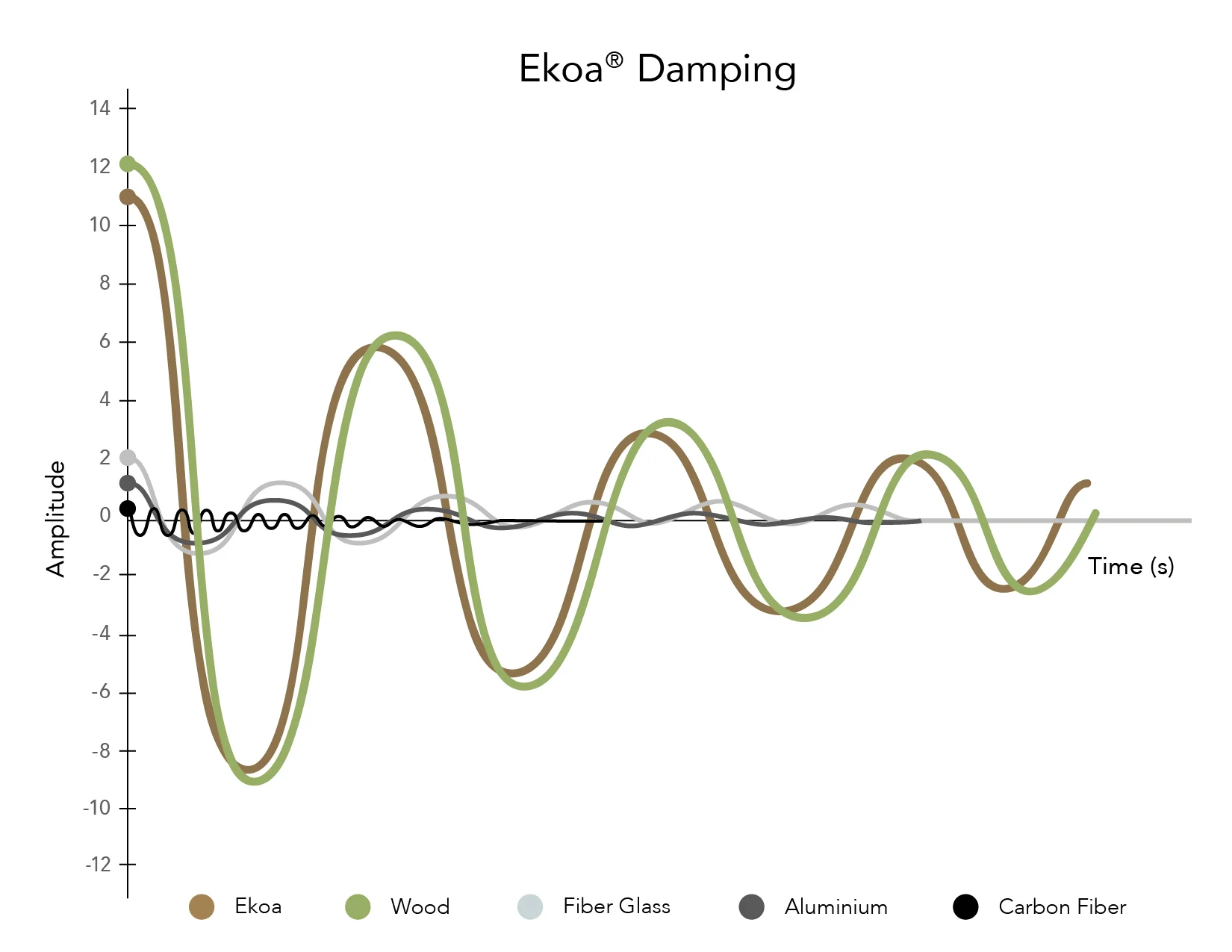 ekoa damping vibration lingrove