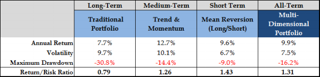 Trad vs MDP Perf Table v2.png