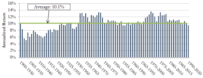 Source: Shiller Data & RQA