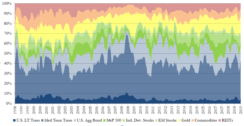Portfolio Allocations Over Time.png