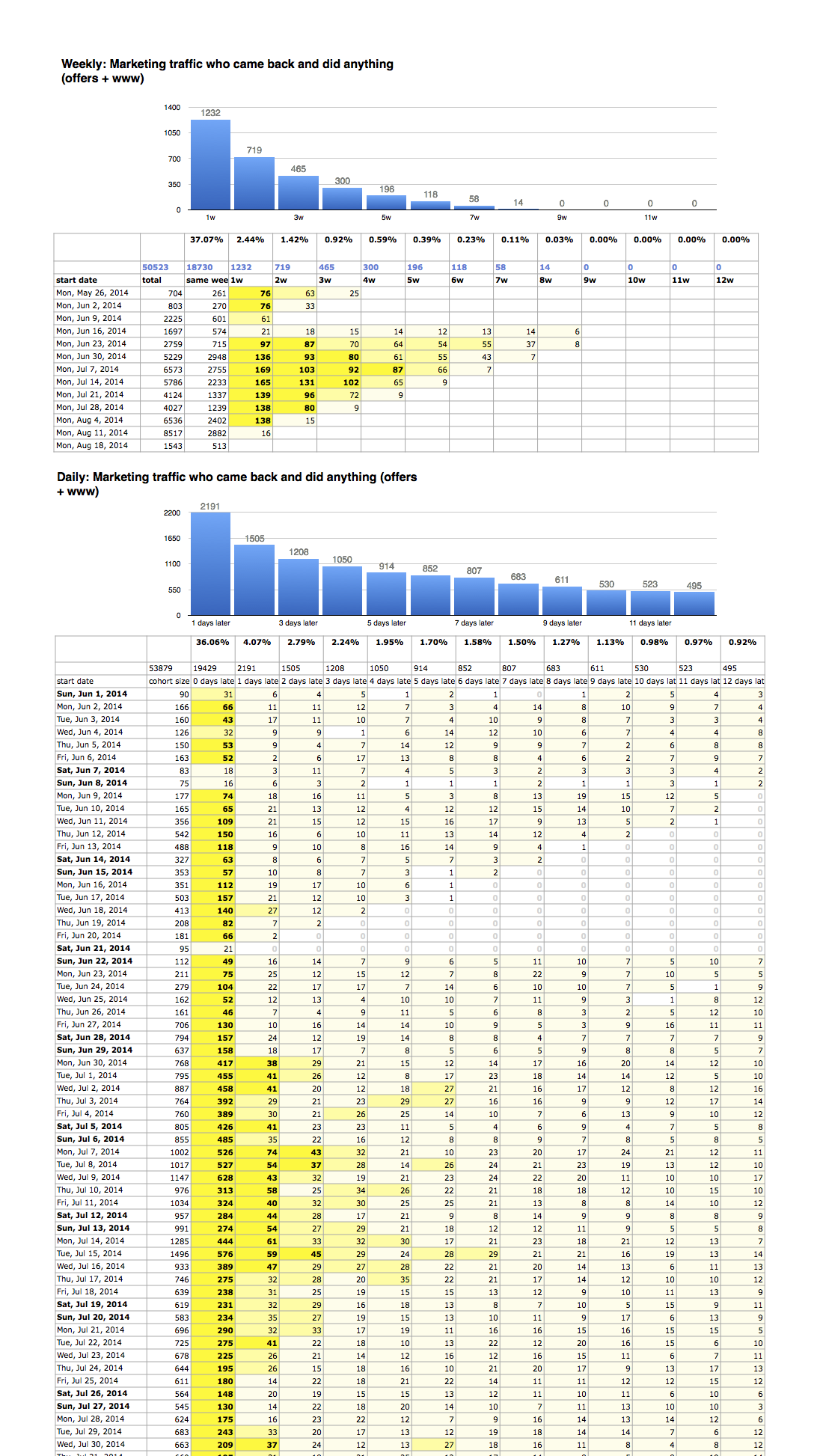 _retention_week_2014-05-26_to_2014-08-19 (2).png