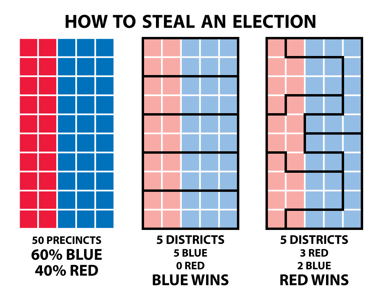 Gerrymandering, an overview