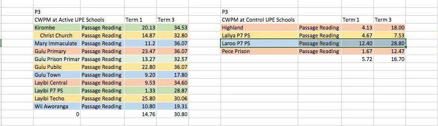 A little bit of raw data to show just how much of an outlier Laroo P7 was during 2016-performing above some of our test schools and far above any of the other "control" schools. 