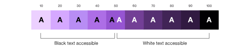 We created a new color system that took the guess work out of WCAG color contrast requirements and expanded the available colors for application design.