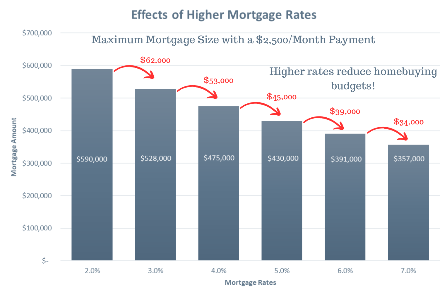 Higher Rates Effects of Interest Rates on Home Buying Power — MMG Mortgages ...
