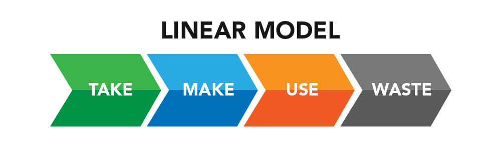 Linear business model