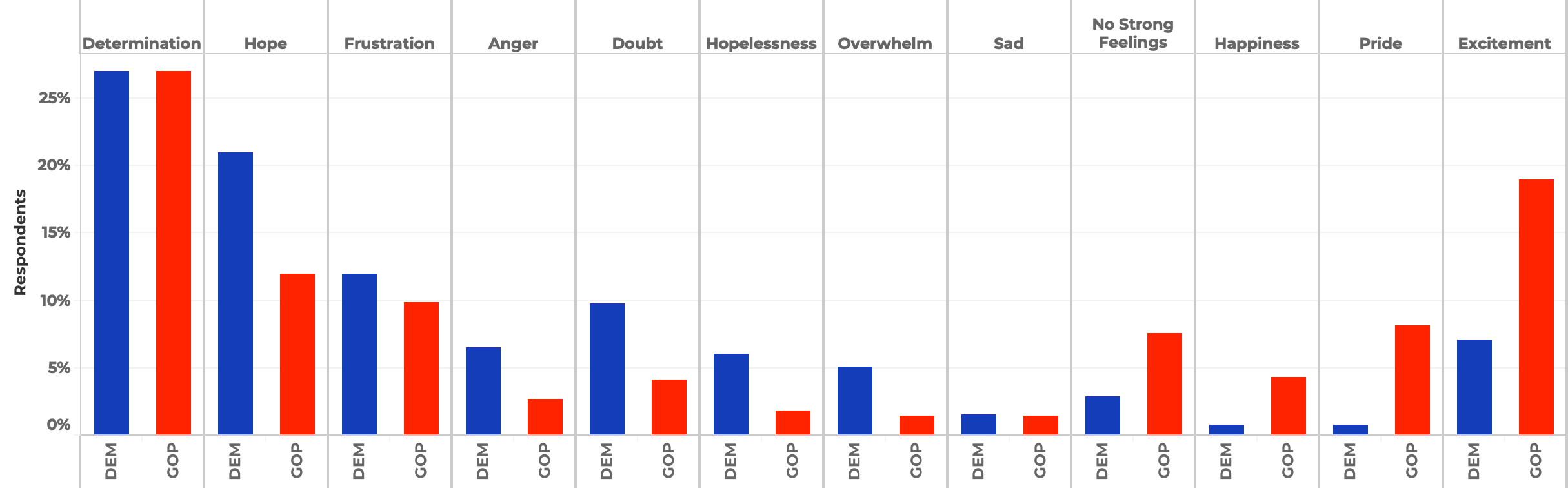 Emotion associated with the 2020 election by likely party vote.