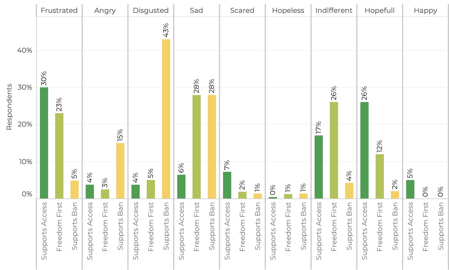 The emotions associated with access to abortion generally , segmented by position on the issue.