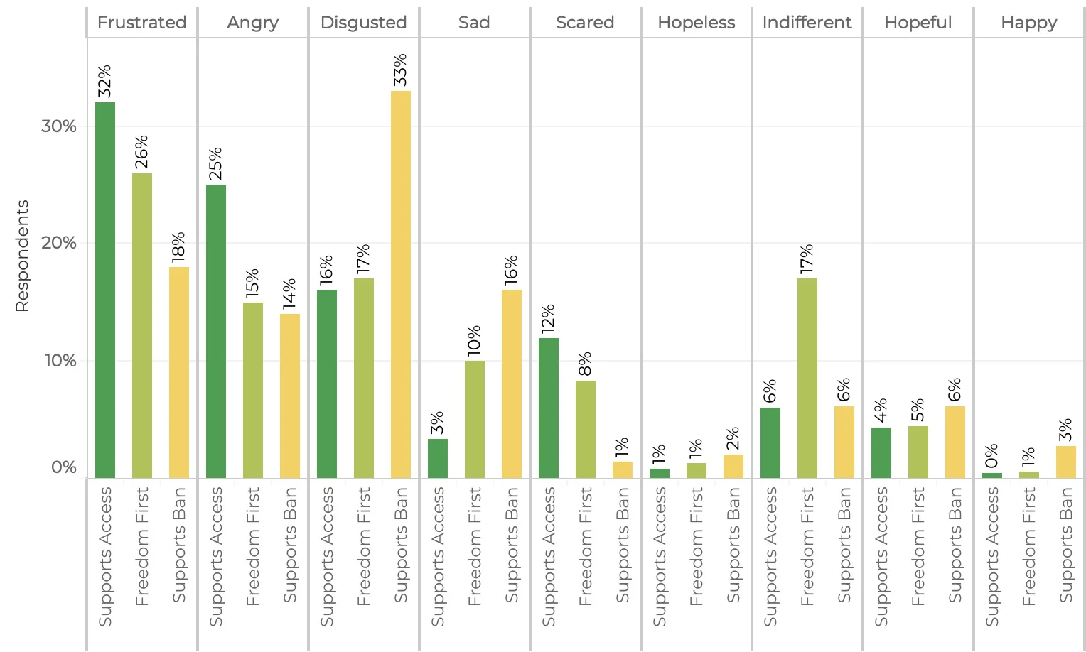 The emotions associated with the regulation of abortion — showing a strong shift towards anger, frustration, disgust and fear.