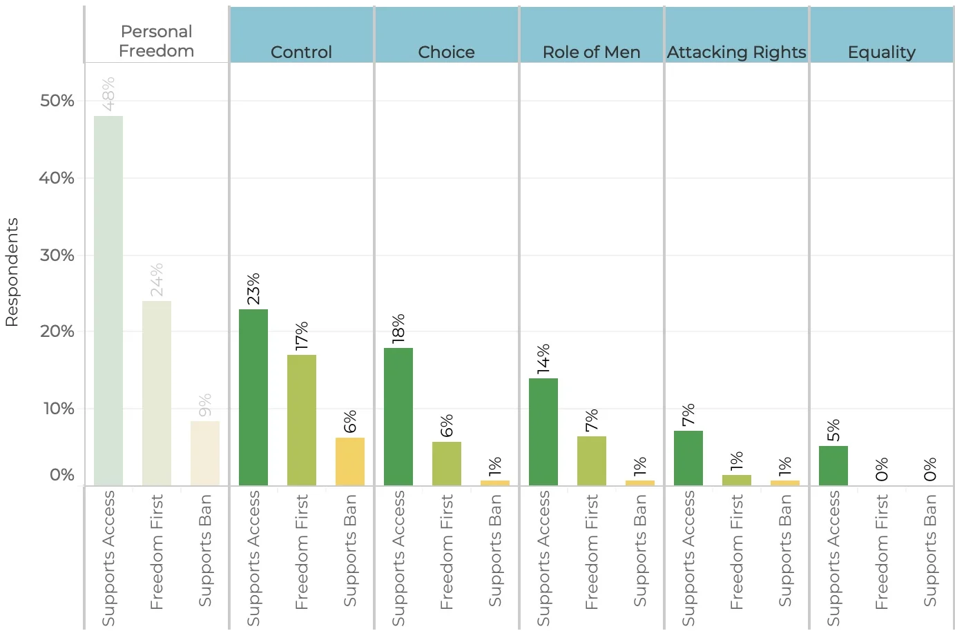 Among respondents citing the theme of Personal Freedom , more detailed text analysis provides a breakdown of the topics most frequently mentioned, presented by position on the issue.