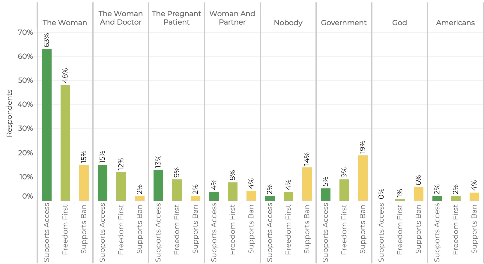 Respondents were asked in open-ended format to identify who should decide who gets access to abortion and text analysis was conducted to identify these top themes, presented by position on the issue.