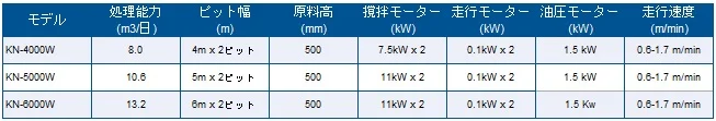 ※処理能力は1日5回撹拌として計算してあります。