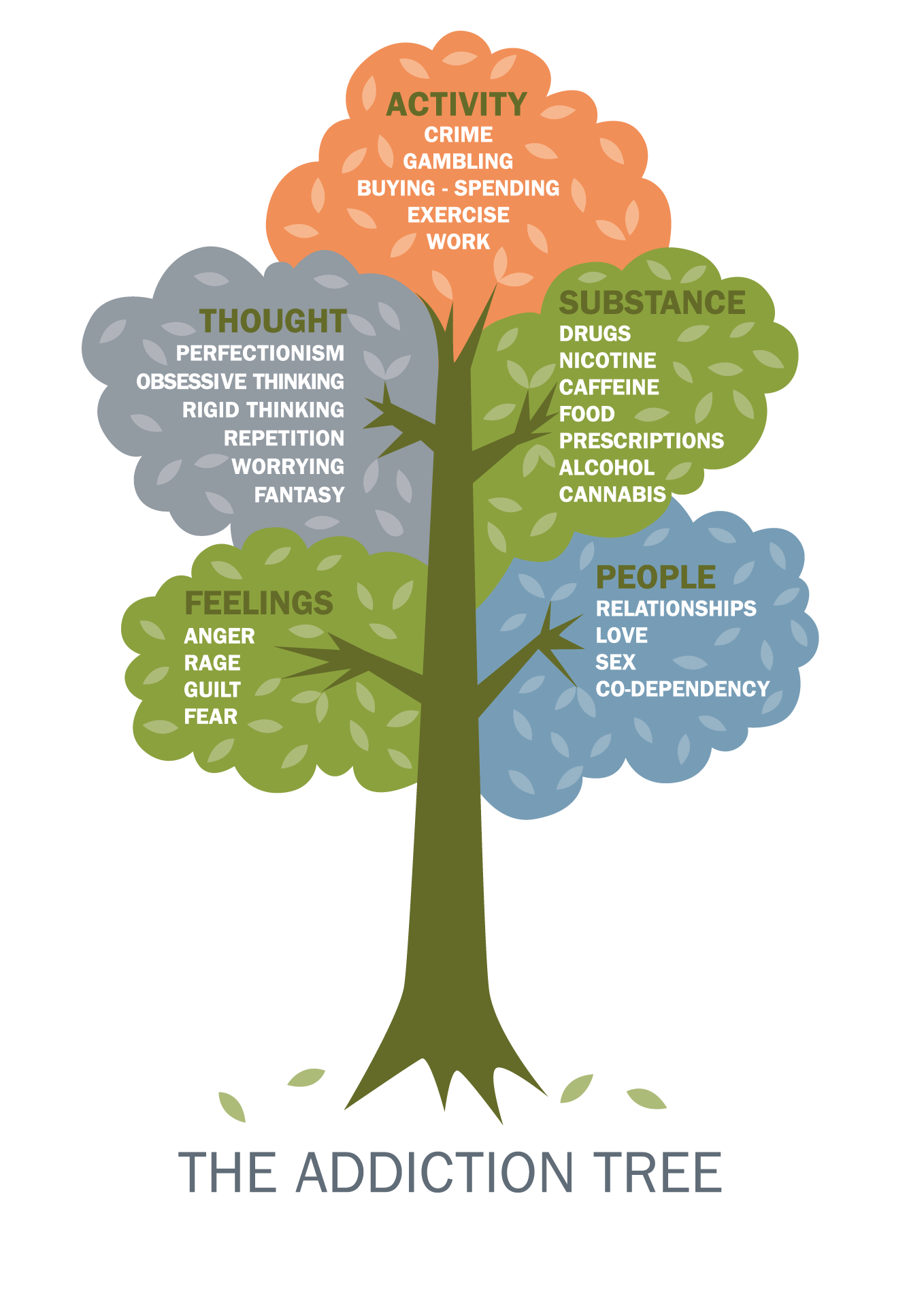 The Recovery Tree: Well-Being, Support, Hope, Resiliency, Responsibility, Purpose, Self-Determination, Motivation, Spirituality, Sense of Self, Respect, Potential, Knowledge