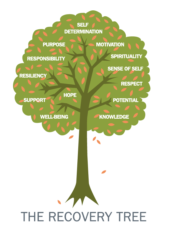 The-Recovery-Tree-English.png