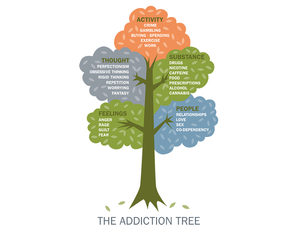 The-Addiction-Tree-English-wide.png