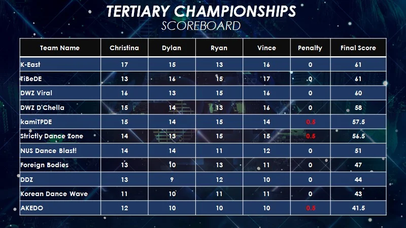 This is the score before the TOP 2 Final Battle
