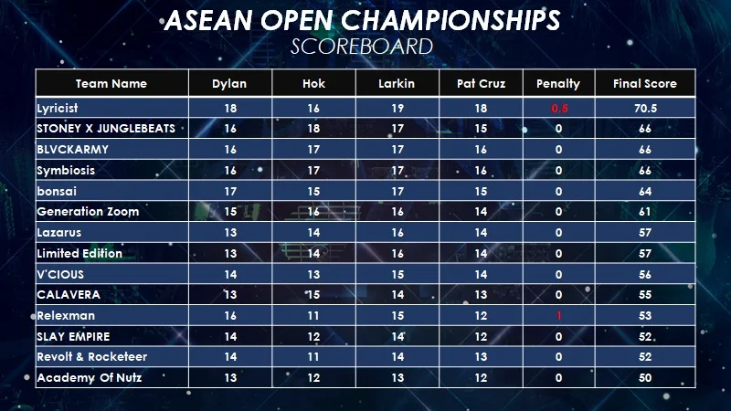This is the score before the Top 2 Battle
