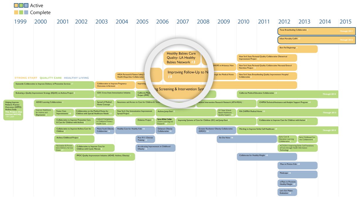 NICHQ's active and complete health programs over three categories.