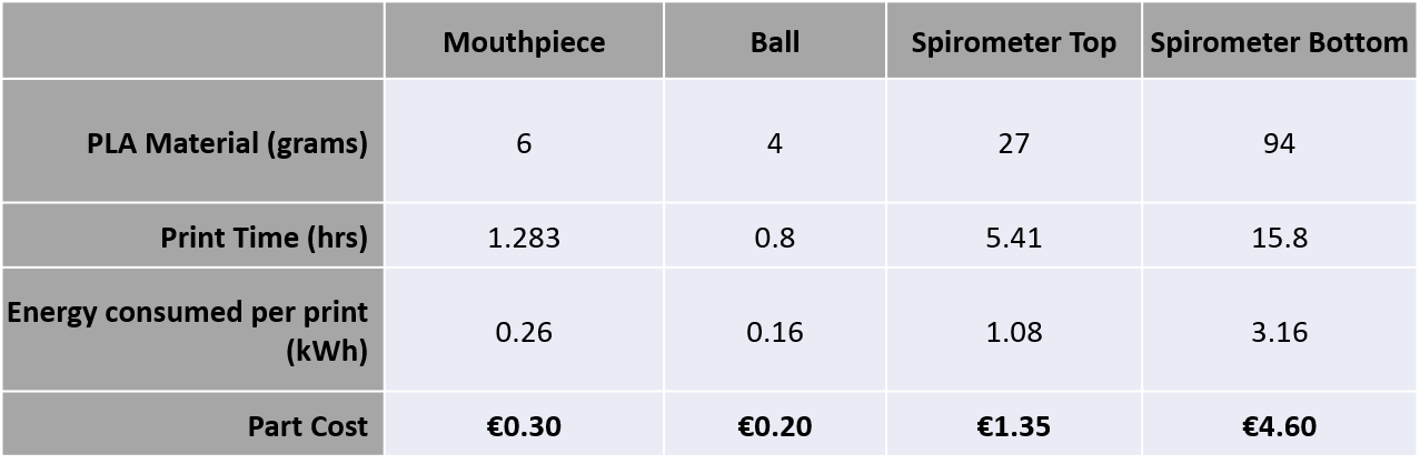 Adding up all the additional costs of the other parts, the total estimated cost for this incentive spirometer is €7.75