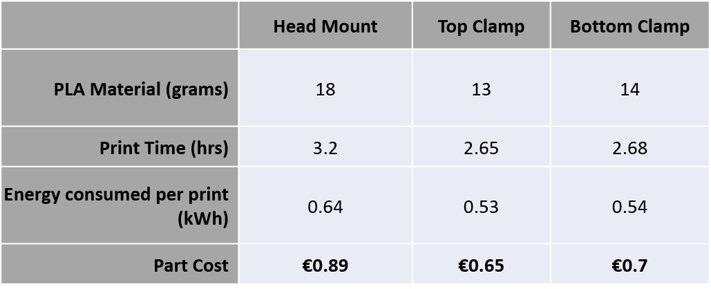 Adding up all the additional costs of the other parts, the total estimated cost for this mobile phone headlamp holder is €2.86