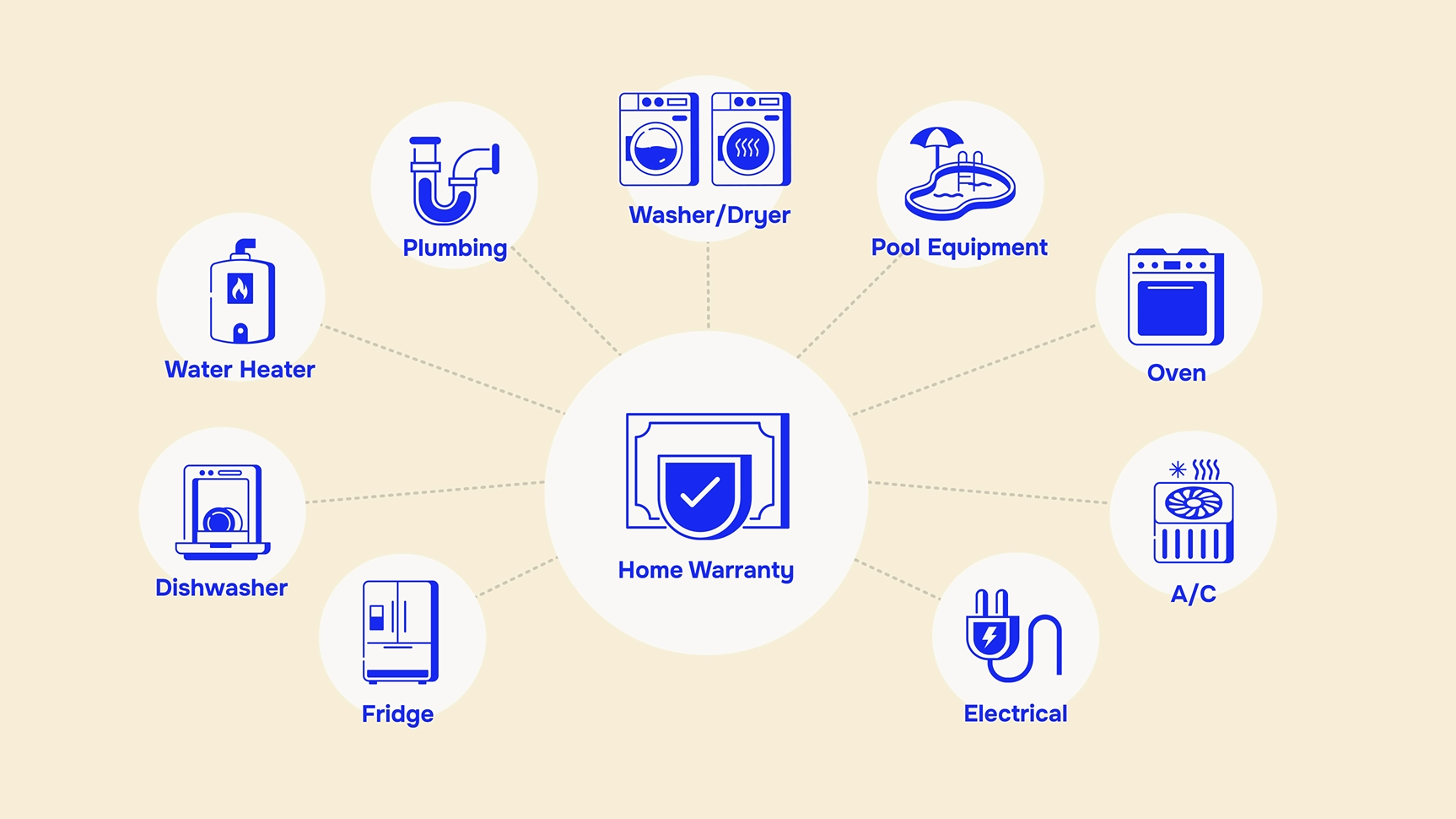 American Home Shield</br><em>Why Warranty</em>