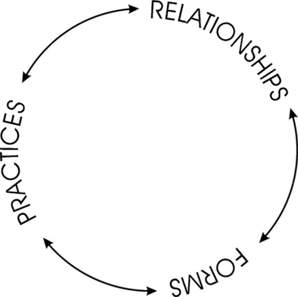 Figure 4: The cultural values model showing the main aspects of landscape values, and how they interact. Image from: The Cultural Values Model An integrated approach to values in landscapes, Janet Stephenson (2010), p 135.