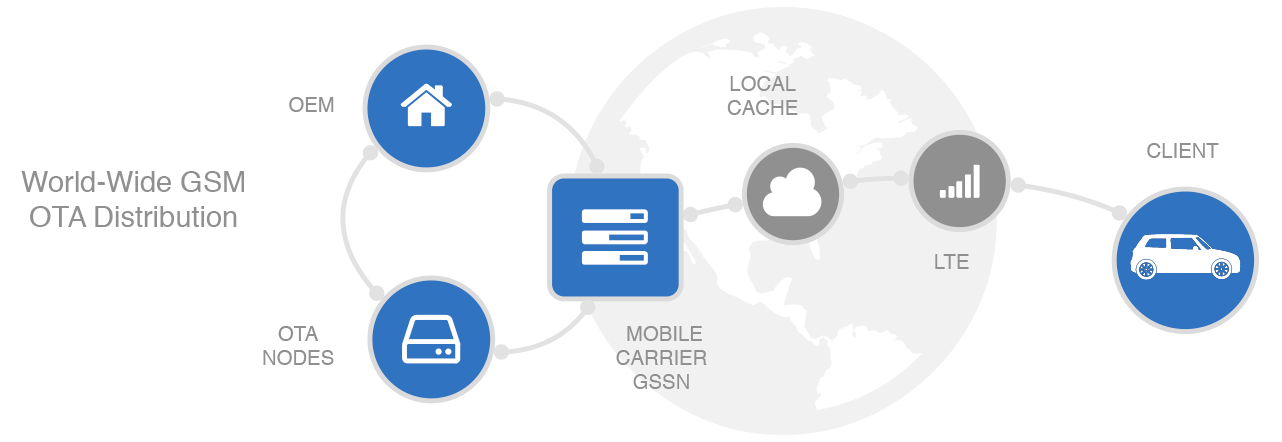 With a GSM carrier, automotive OEMs could deliver Firmware and Software over the air globally.