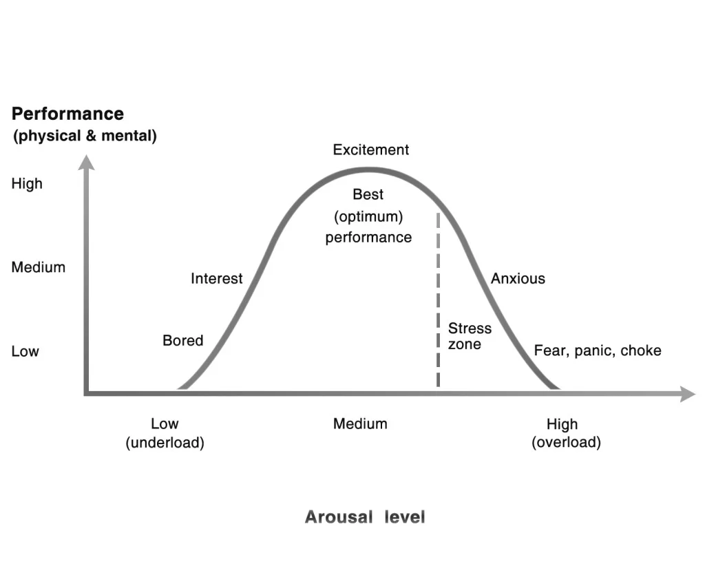 The Yerkes–Dodson law originally developed by psychologist Robert M. Yerkes and John Dillingham Dodson in 1908, dictates that performance increases with physiological or mental arousal, but only up to a point.