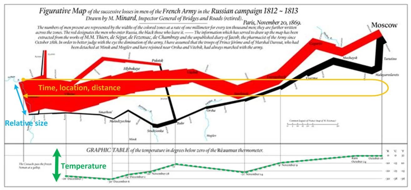 Minard's March to Moscow with Changes over time indicated