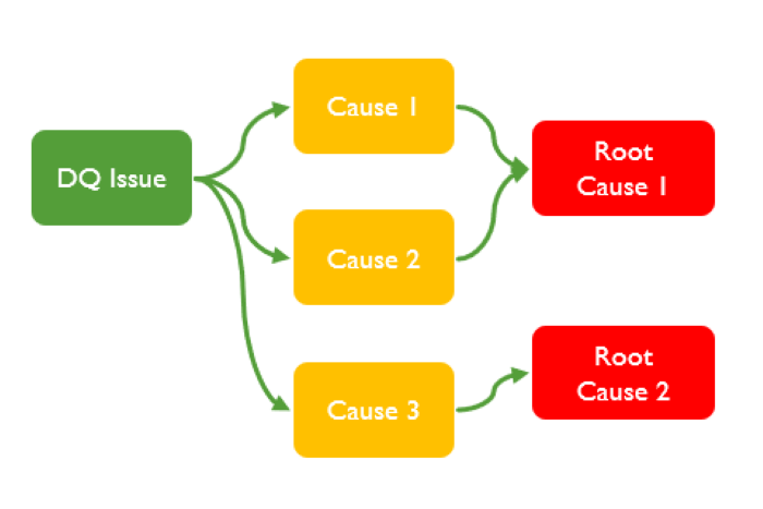 Root Cause Analysis