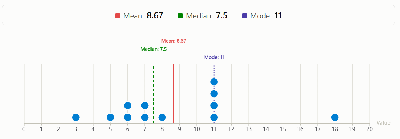 “The Average Is Lying to You" | Mean / Median / Mode
