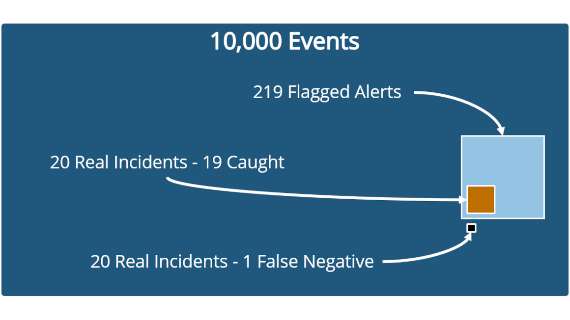 "The Alarm Is Lying to You" — Base Rates &amp; the Positive-Test Paradox