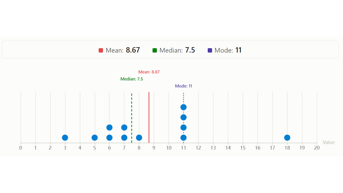 “The Average Is Lying to You" — Mean / Median / Mode
