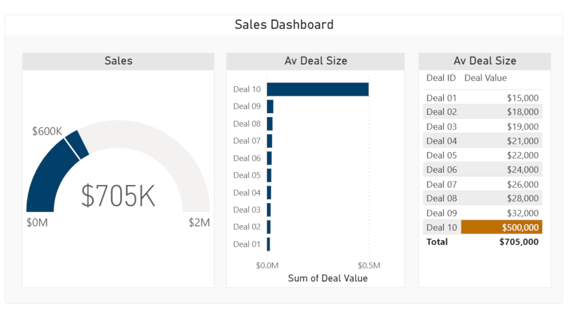 “The Dashboard Is Lying to You” — How One Outlier Skews Everything