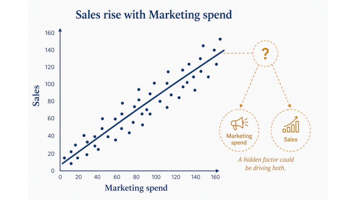 "The Trend Line Is Lying to You" — Correlation vs. Causation