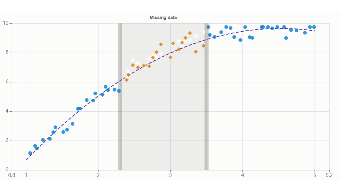 "The Gap Isn't Always Lying to You" — Missing Data &amp; When &amp; When Not to Impute