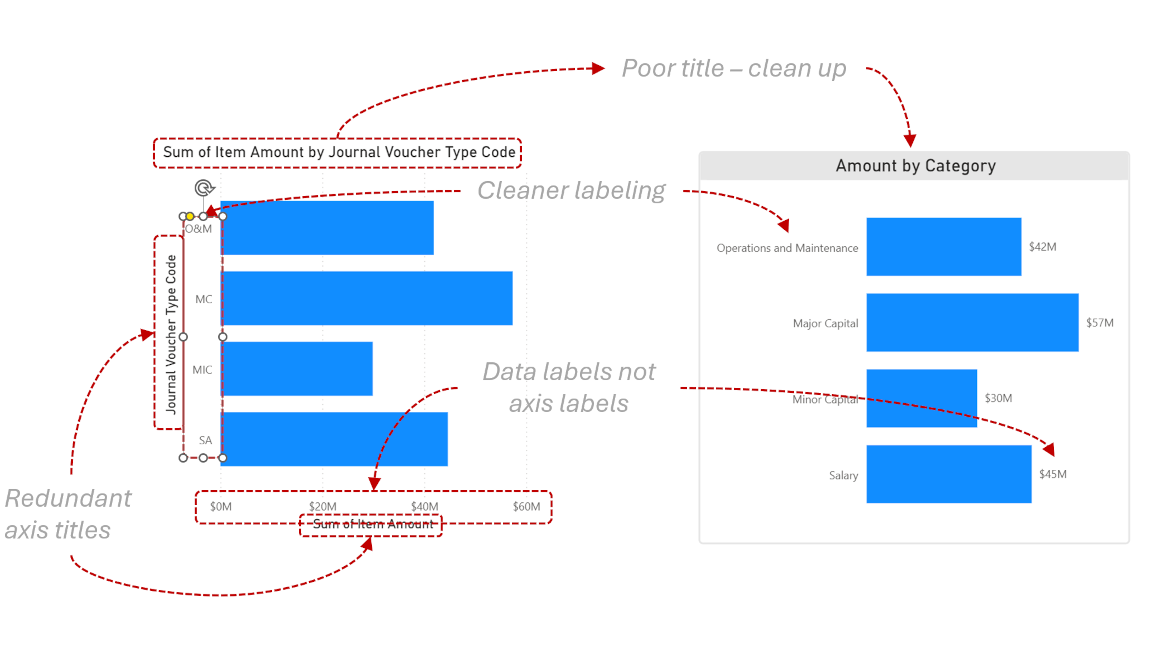 Technically Correct, Visually Broken: Why Perfect Dashboards Still Fail