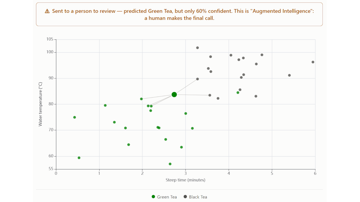 The Threshold Is Lying to You: Why 'Automated' Isn't the Same as 'Assessed'