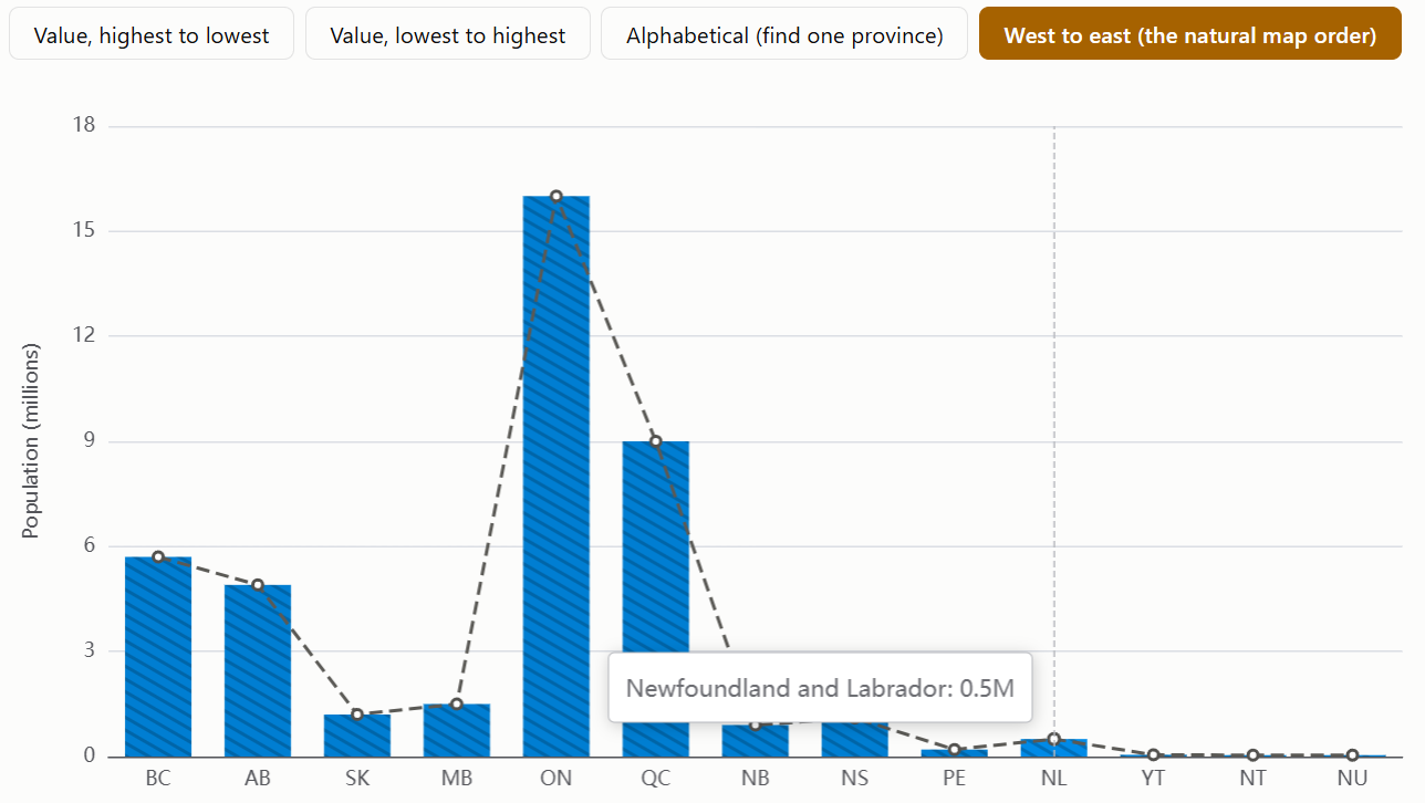 Two Charts Telling Different Stories From the Same Data