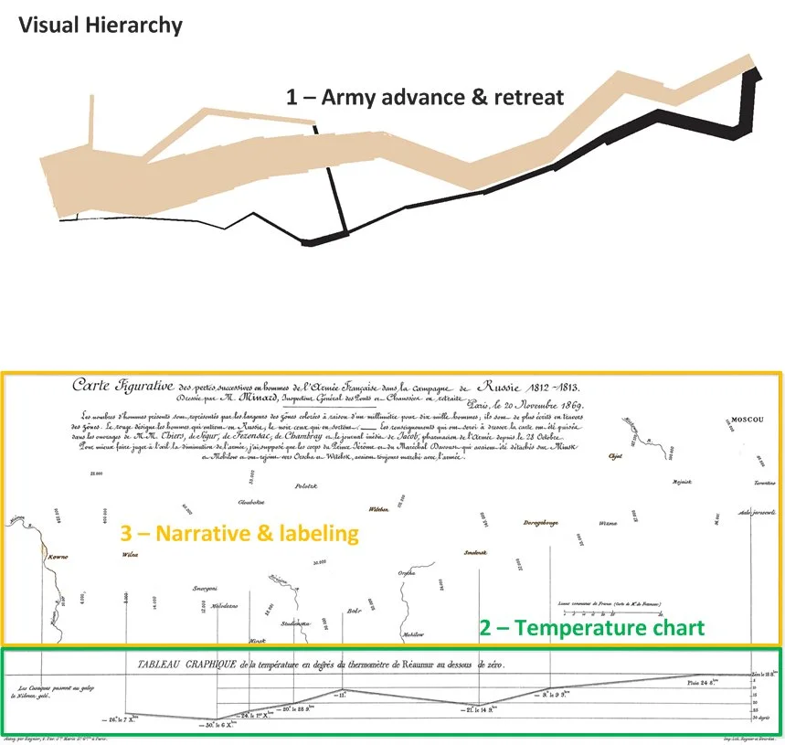 Visual Hierarchy of Minard's March to Moscow