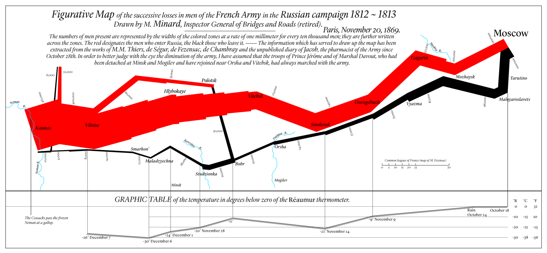Minard's March to Moscow in English