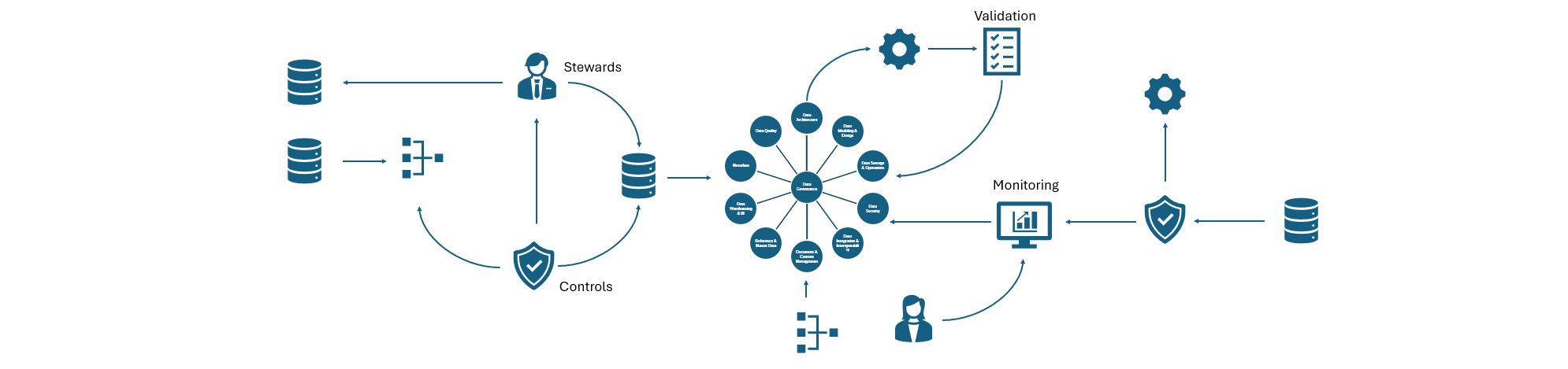 A data flow diagram illustrating data governance process with icons for databases, stewards, controls, validation, monitoring, and security.