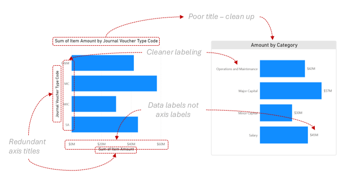 Before and after tidy up of a chart
